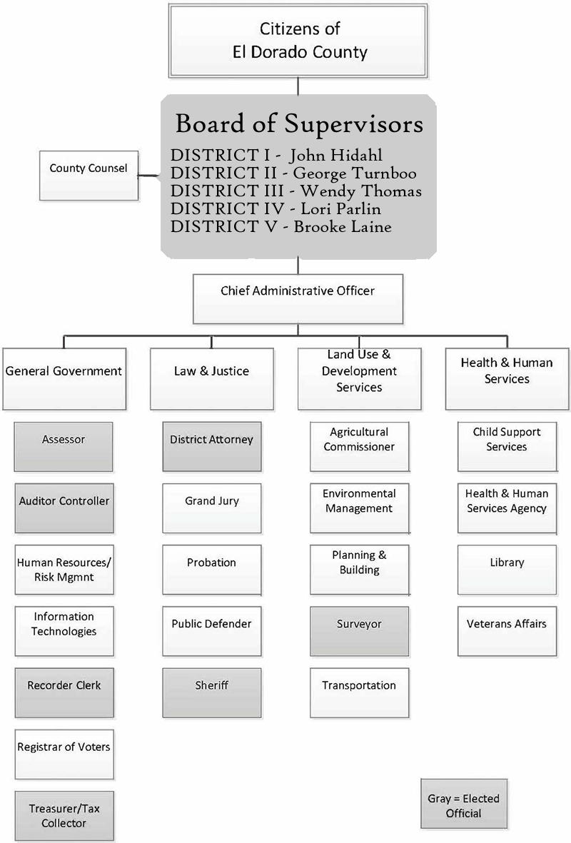 2023 Board of Supervisor Organization Chart