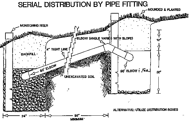 Pipe Fitting Distribution