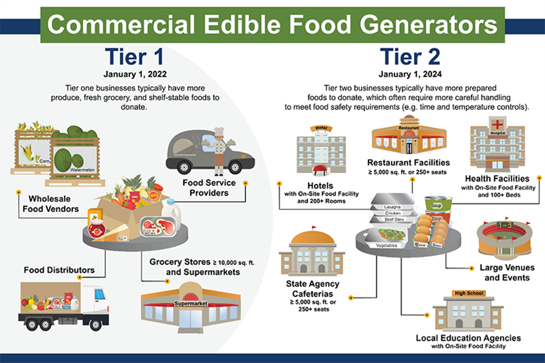 Examples of Tier 1 and Tier 2 commercial edible food generators