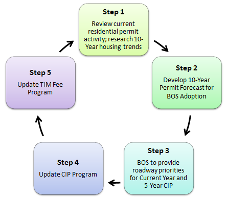 Annual CIP and TIM Fee Program Update Cycles steps